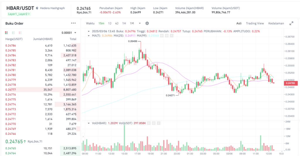 Pergerakan harga Hedera (HBAR/USDT) pada Kamis, 6 Maret 2025. Sumber: Tokocrypto.