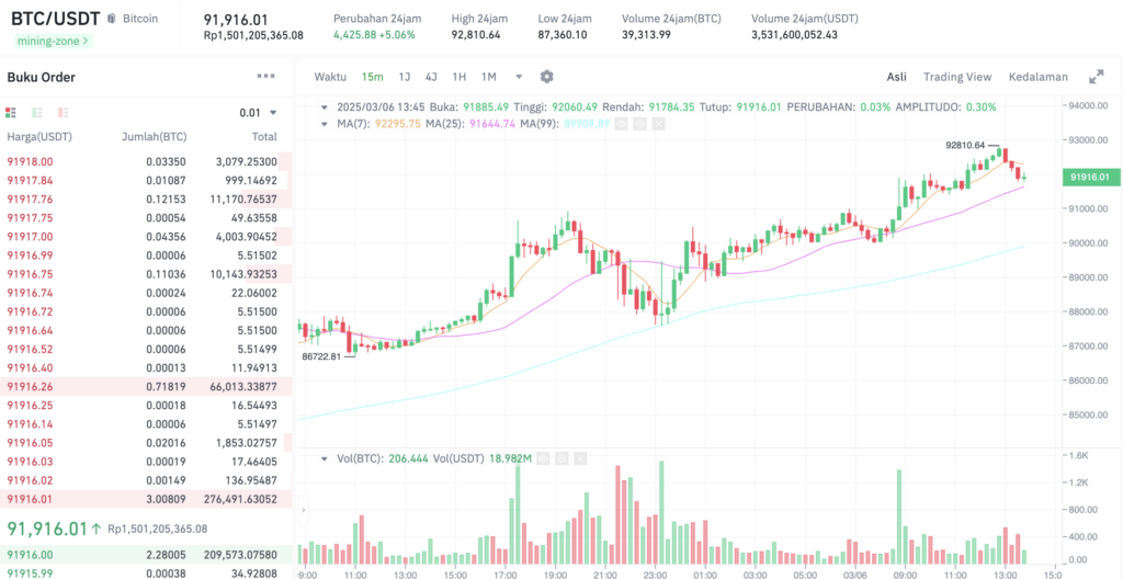 Pergerakan harga Bitcoin (BTC/USDT) pada Kamis, 6 Maret 2025. Sumber: Tokocrypto.