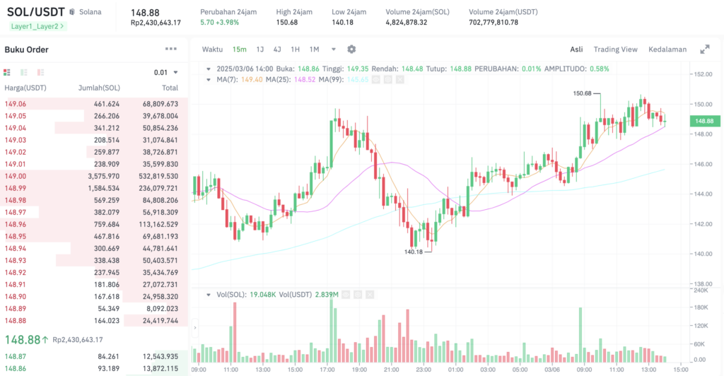 Pergerakan harga Solana (SOL/USDT) pada Kamis, 6 Maret 2025. Sumber: Tokocrypto.