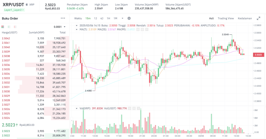 Pergerakan harga XRP (XRP/USDT) pada Kamis, 6 Maret 2025. Sumber: Tokocrypto.