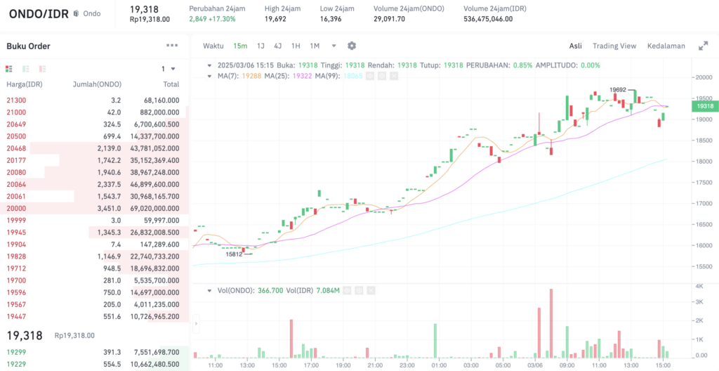 Pergerakan harga ONDO (ONDO/IDR) pada Kamis, 6 Maret 2025. Sumber: Tokocrypto.