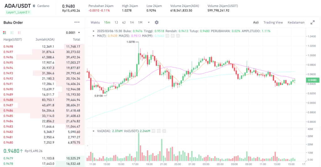 Pergerakan harga Cardano (ADA/USDT) pada Kamis, 6 Maret 2025. Sumber: Tokocrypto.