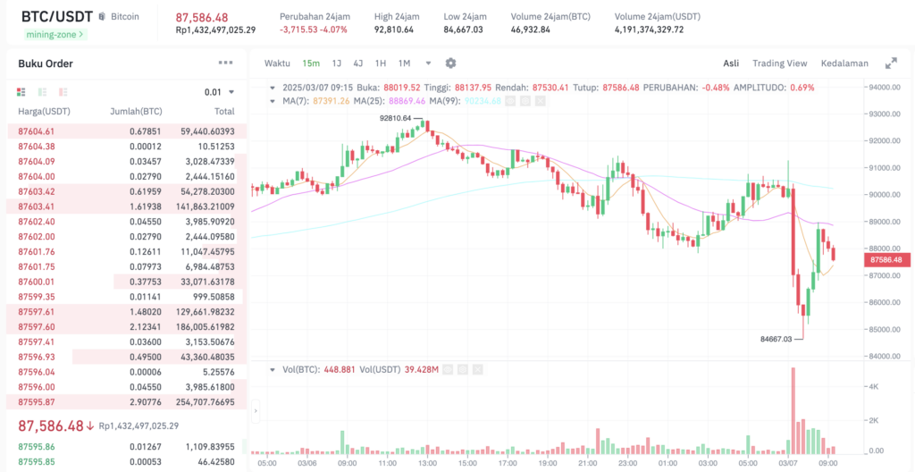 Pergerakan harga Bitcoin (BTC/USDT) pada Jumat, 7 Maret 2025. Sumber: Tokocrypto.