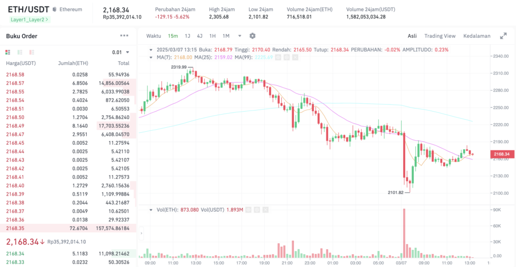 Pergerakan harga Ethereum (ETH/USDT) pada Jumat, 7 Maret 2025. Sumber: Tokocrypto.