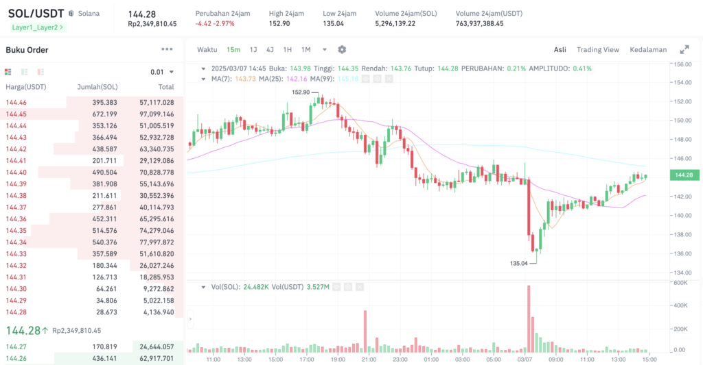 Pergerakan harga Solana (SOL/USDT) pada Jumat, 7 Maret 2025. Sumber: Tokocrypto.