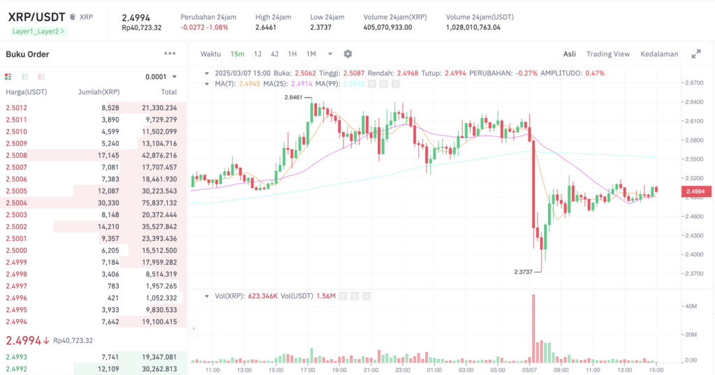 Pergerakan harga XRP (XRP/USDT) pada Jumat, 7 Maret 2025. Sumber: Tokocrypto.