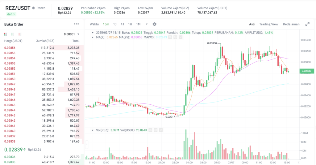 Pergerakan harga Renzo (REZ/USDT) pada Jumat, 7 Maret 2025. Sumber: Tokocrypto.