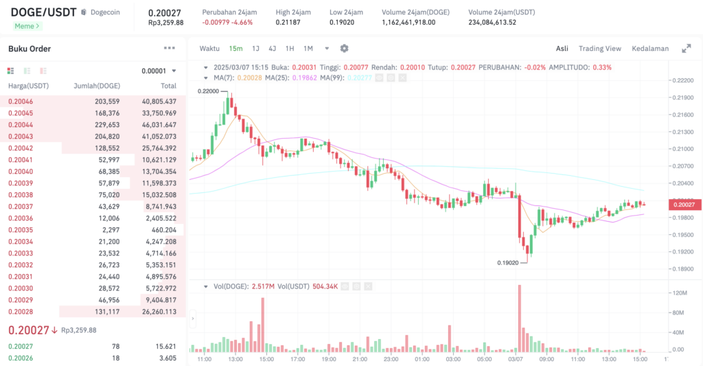 Pergerakan harga Dogecoin (DOGE/USDT) pada Jumat, 7 Maret 2025. Sumber: Tokocrypto.