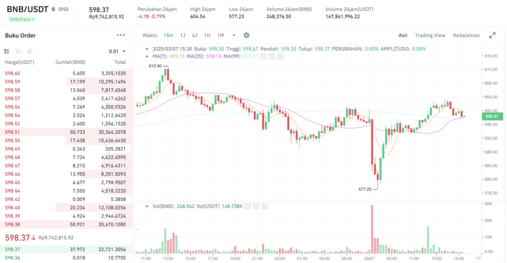 Pergerakan harga BNB (BNB/USDT) pada Jumat, 7 Maret 2025. Sumber: Tokocrypto.