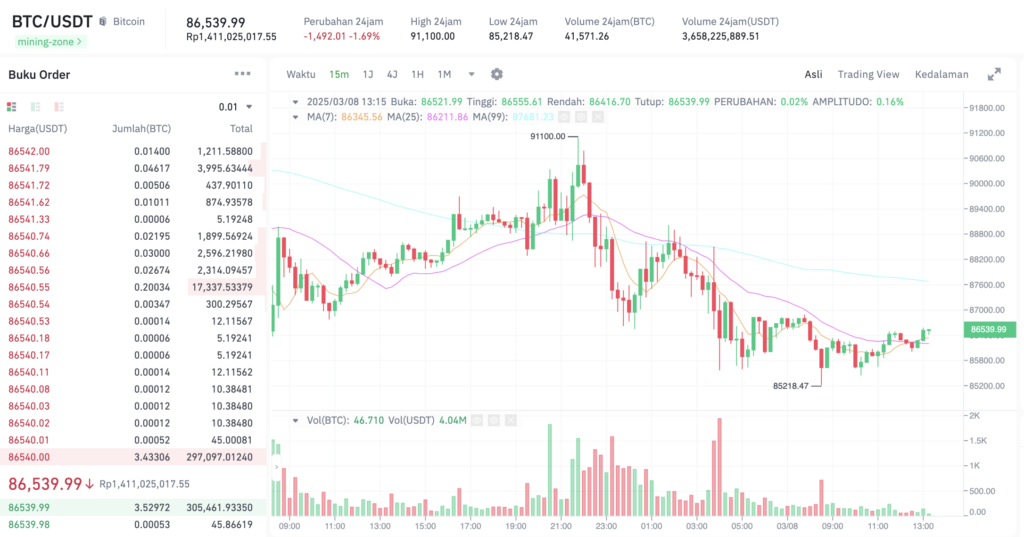 Pergerakan harga Bitcoin (BTC/USDT) pada Sabtu, 8 Maret 2025. Sumber: Tokocrypto.