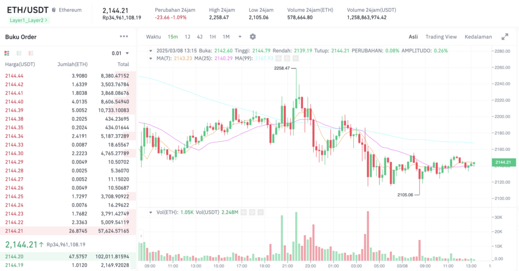 Pergerakan harga Ethereum (ETH/USDT) pada Sabtu, 8 Maret 2025. Sumber: Tokocrypto.