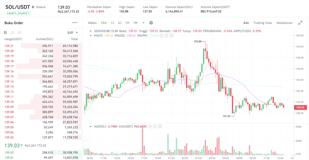 Pergerakan harga Solana (SOL/USDT) pada Sabtu, 8 Maret 2025. Sumber: Tokocrypto.