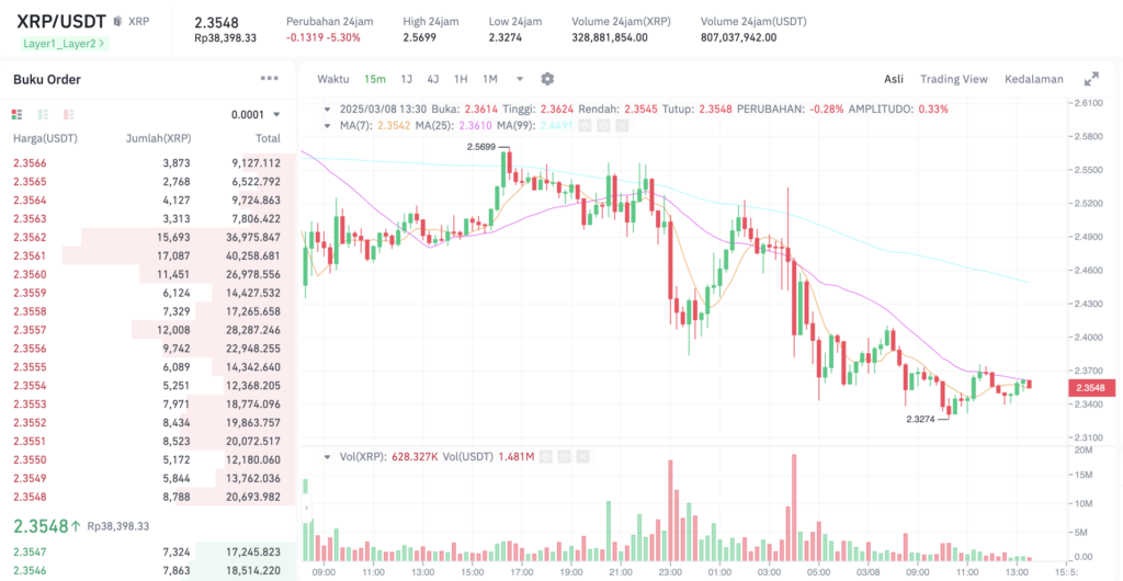 Pergerakan harga XRP (XRP/USDT) pada Sabtu, 8 Maret 2025. Sumber: Tokocrypto.