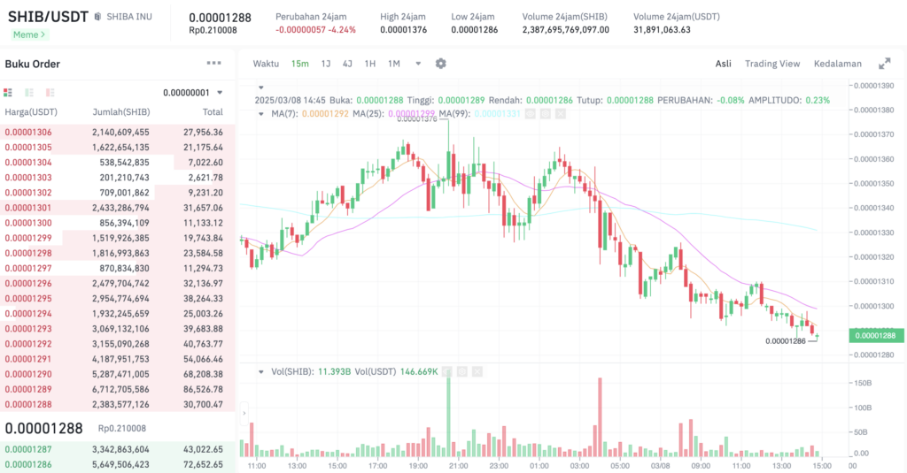 Pergerakan harga Shiba Inu (SHIB/USDT) pada Sabtu, 8 Maret 2025. Sumber: Tokocrypto.