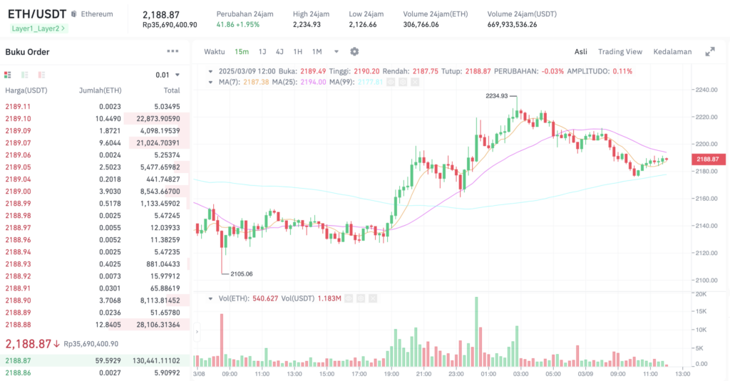 Pergerakan harga Ethereum (ETH/USDT) pada Minggu, 9 Maret 2025. Sumber: Tokocrypto.