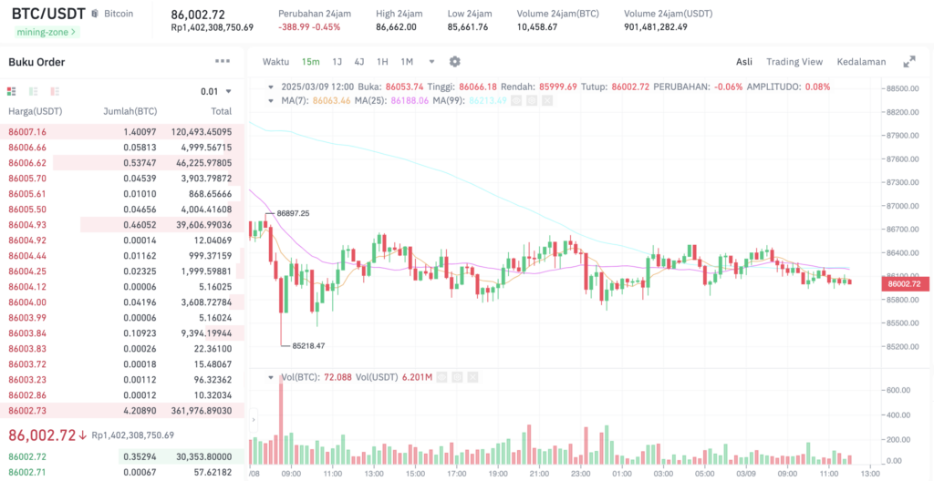 Pergerakan harga Bitcoin (BTC/USDT) pada Minggu, 9 Maret 2025. Sumber: Tokocrypto.