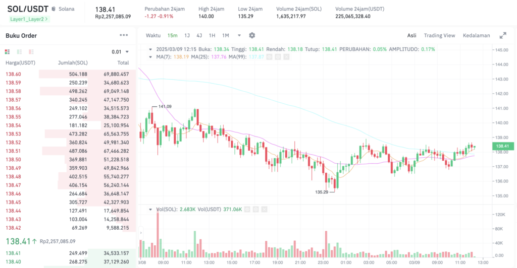 Pergerakan harga Solana (SOL/USDT) pada Minggu, 9 Maret 2025. Sumber: Tokocrypto.