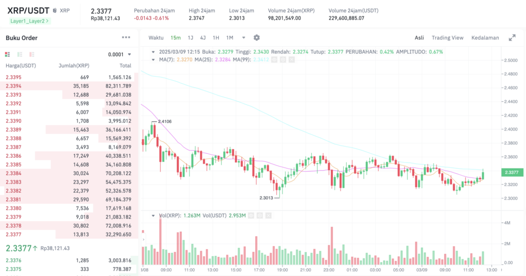 Pergerakan harga XRP (XRP/USDT) pada Minggu, 9 Maret 2025. Sumber: Tokocrypto.