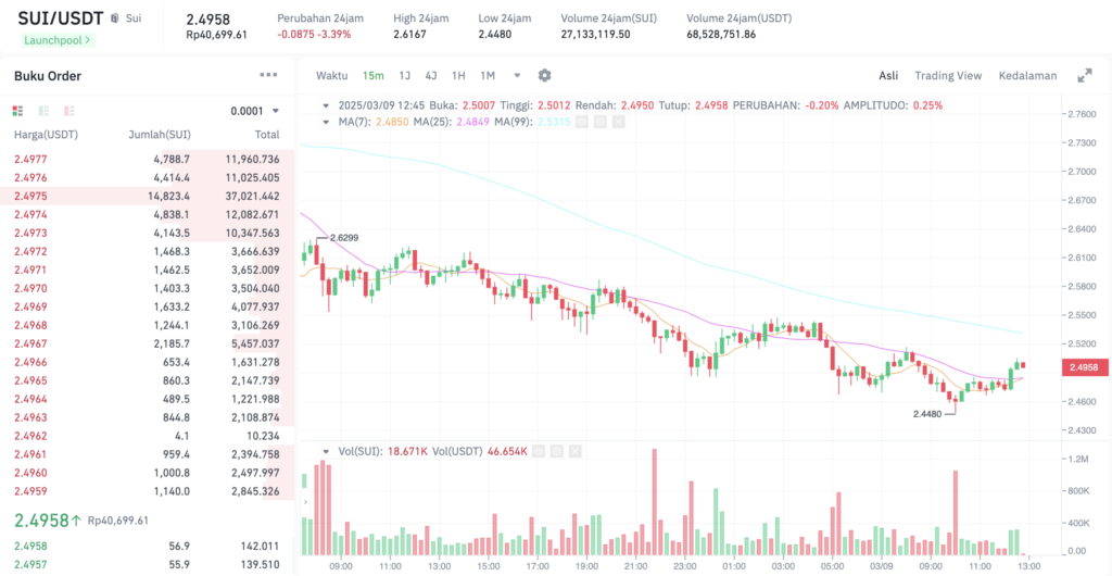 Pergerakan harga SUI (SUI/USDT) pada Minggu, 9 Maret 2025. Sumber: Tokocrypto.