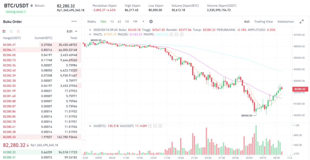 Pergerakan harga Bitcoin (BTC/USDT) pada Minggu, 9 Maret 2025. Sumber: Tokocrypto.