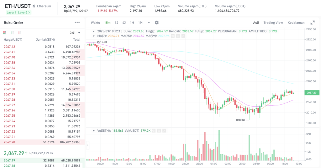 Pergerakan harga Ethereum (ETH/USDT) pada Senin, 10 Maret 2025. Sumber: Tokocrypto.