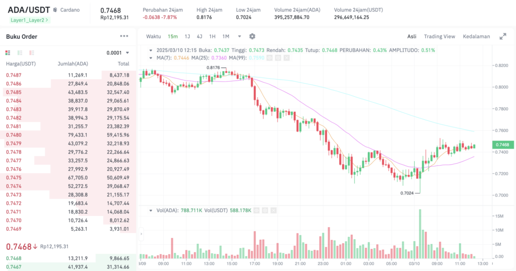 Pergerakan harga Cardano (ADA/USDT) pada Senin, 10 Maret 2025. Sumber: Tokocrypto.