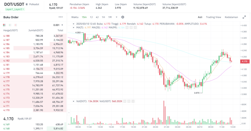 Pergerakan harga XRP (XRP/USDT) pada Senin, 10 Maret 2025. Sumber: Tokocrypto.