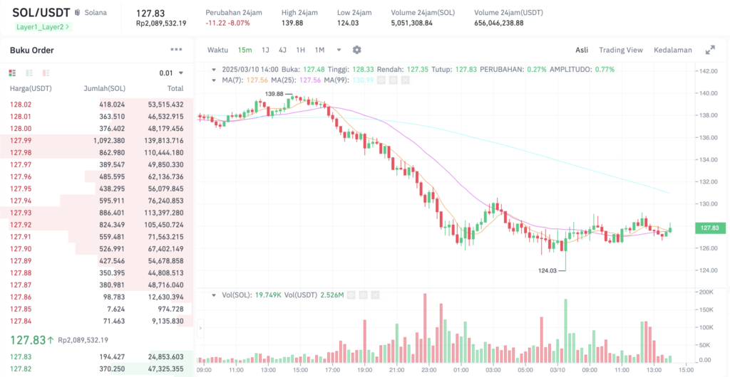 Pergerakan harga Solana (SOL/USDT) pada Senin, 10 Maret 2025. Sumber: Tokocrypto.