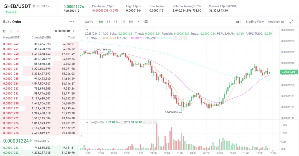 Pergerakan harga Shiba Inu (SHIB/USDT) pada Senin, 10 Maret 2025. Sumber: Tokocrypto.