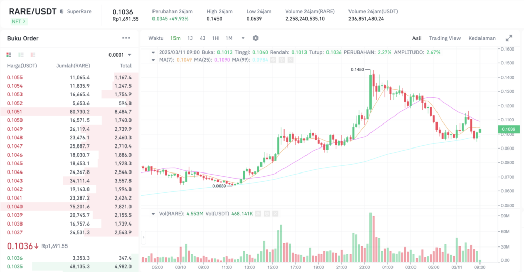 Pergerakan harga SuperRare (RARE/USDT) pada Selasa, 11 Maret 2025. Sumber: Tokocrypto.