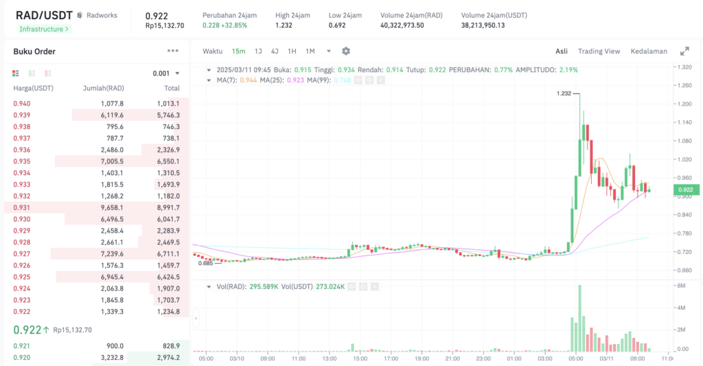 Pergerakan harga Radworks (RAD/USDT) pada Selasa, 11 Maret 2025. Sumber: Tokocrypto.