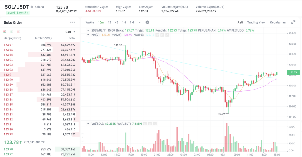 Pergerakan harga Solana (SOL/USDT) pada Selasa, 11 Maret 2025. Sumber: Tokocrypto.