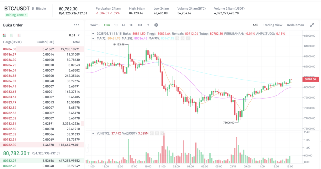 Pergerakan harga Bitcoin (BTC/USDT) pada Selasa, 11 Maret 2025. Sumber: Tokocrypto.