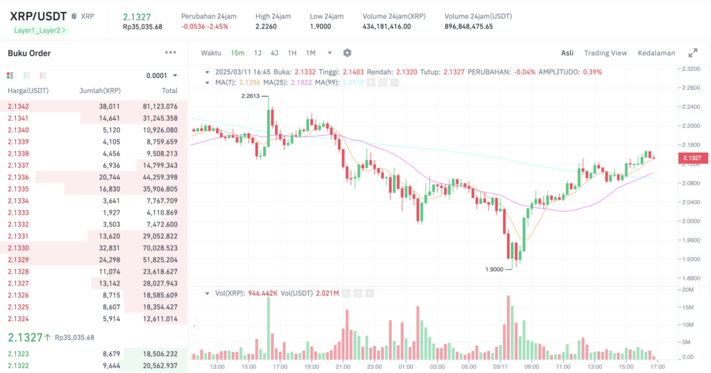 Pergerakan harga XRP (XRP/USDT) pada Selasa, 11 Maret 2025. Sumber: Tokocrypto.