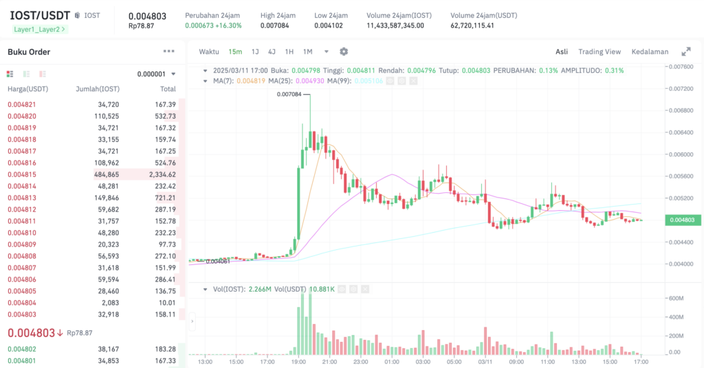 Pergerakan harga Internet of Services Token (IOST/USDT) pada Selasa, 11 Maret 2025. Sumber: Tokocrypto.