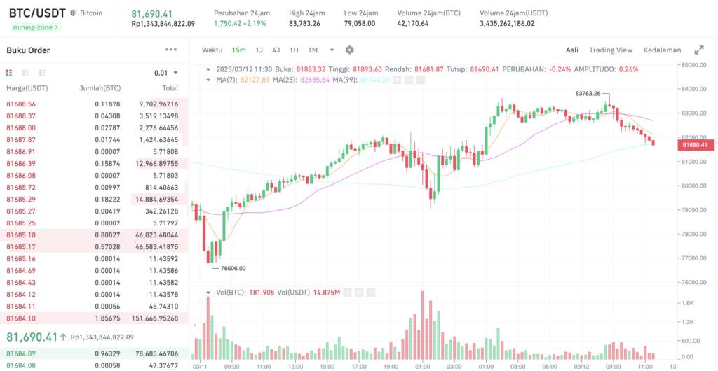 Pergerakan harga Bitcoin (BTC/USDT) pada Rabu, 12 Maret 2025. Sumber: Tokocrypto.