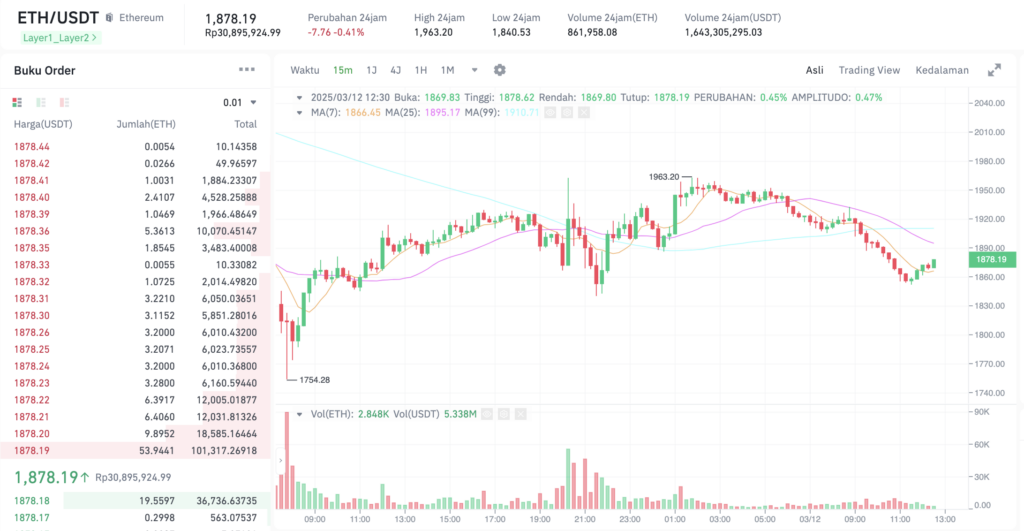 Pergerakan harga Ethereum (ETH/USDT) pada Rabu, 12 Maret 2025. Sumber: Tokocrypto.