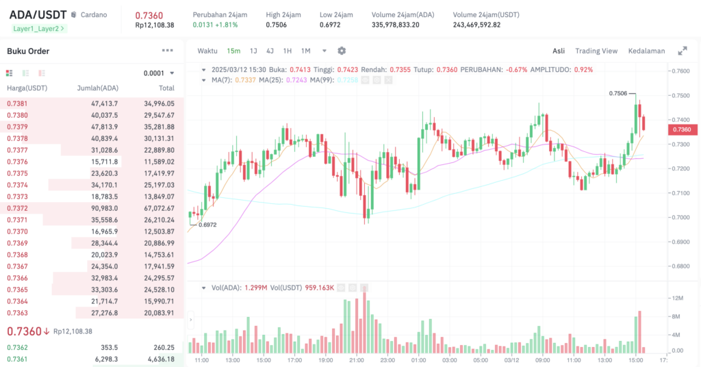 Pergerakan harga CARDANO (ADA/USDT) pada Rabu, 12 Maret 2025. Sumber: Tokocrypto.