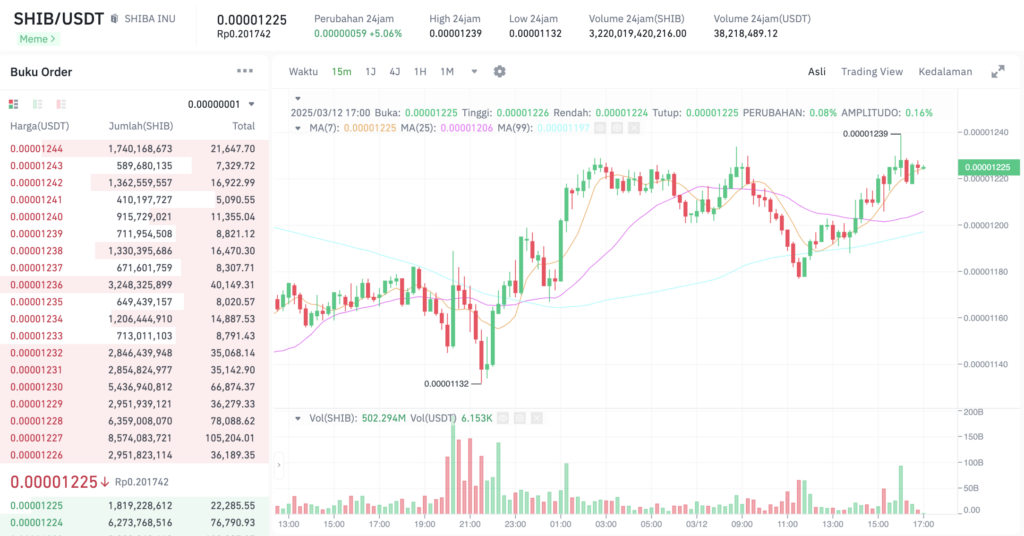 Pergerakan harga Shiba Inu (SHIB/USDT) pada Rabu, 12 Maret 2025. Sumber: Tokocrypto.