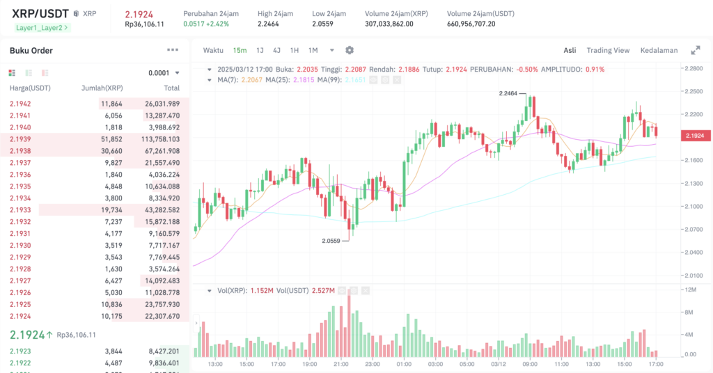 Pergerakan harga XRP (XRP/USDT) pada Rabu, 12 Maret 2025. Sumber: Tokocrypto.