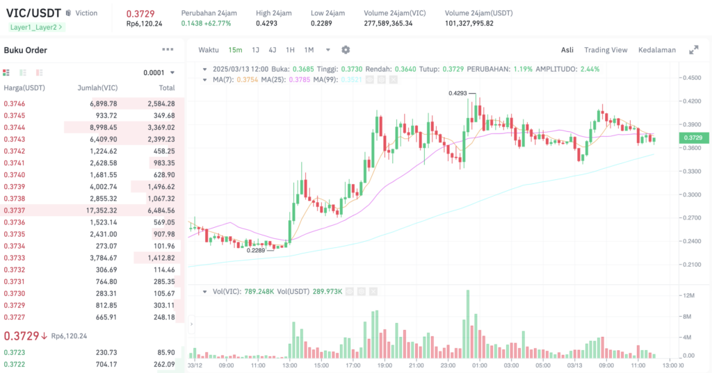 Pergerakan harga Viction (VIC/USDT) pada Kamis, 13 Maret 2025. Sumber: Tokocrypto.