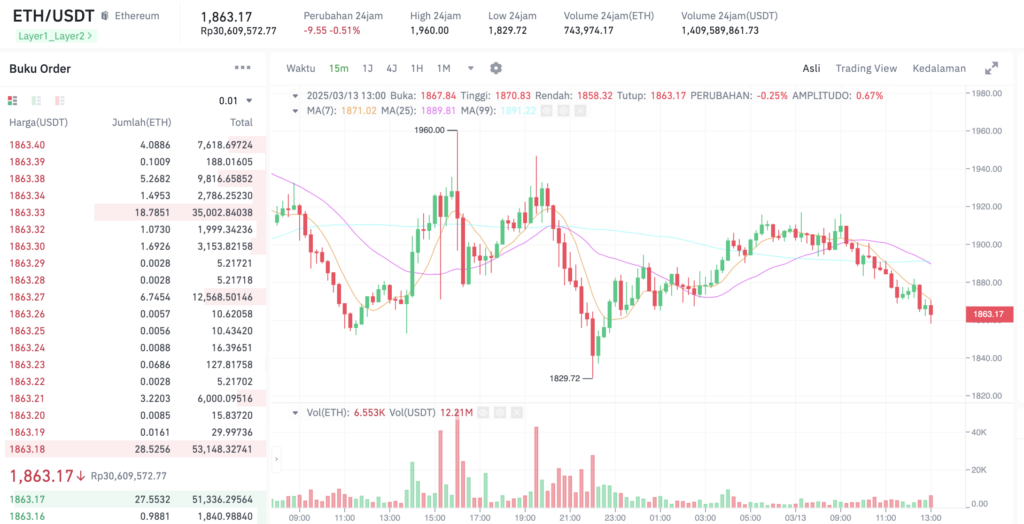 Pergerakan harga Ethereum (ETH/USDT) pada Kamis, 13 Maret 2025. Sumber: Tokocrypto.