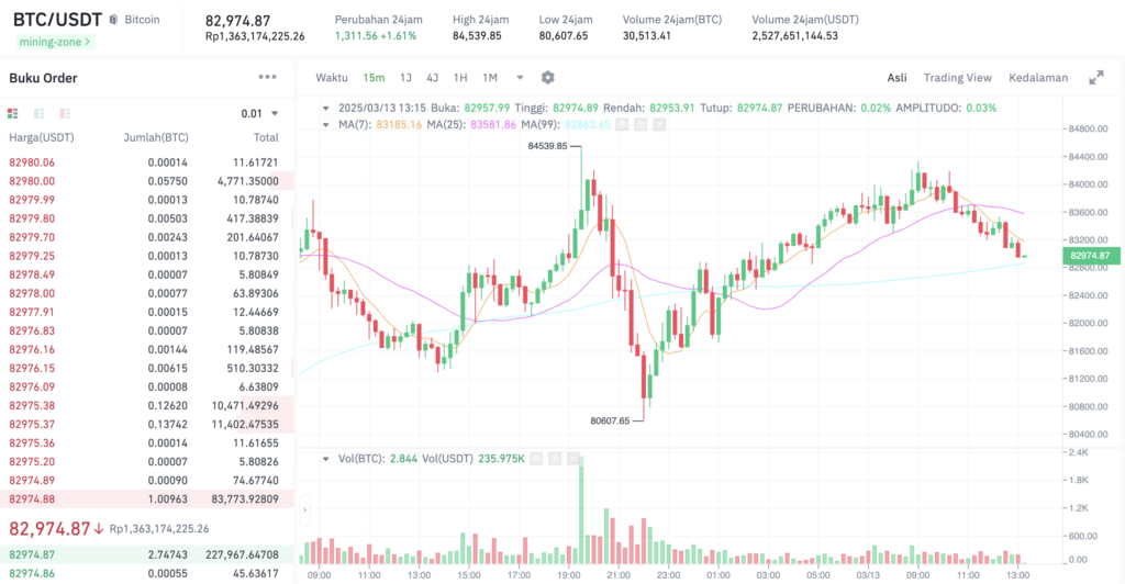 Pergerakan harga Bitcoin (BTC/USDT) pada Kamis, 13 Maret 2025. Sumber: Tokocrypto.