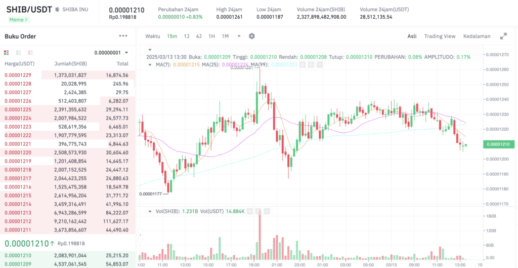 Pergerakan harga Shiba Inu (SHIB/USDT) pada Kamis, 13 Maret 2025. Sumber: Tokocrypto.