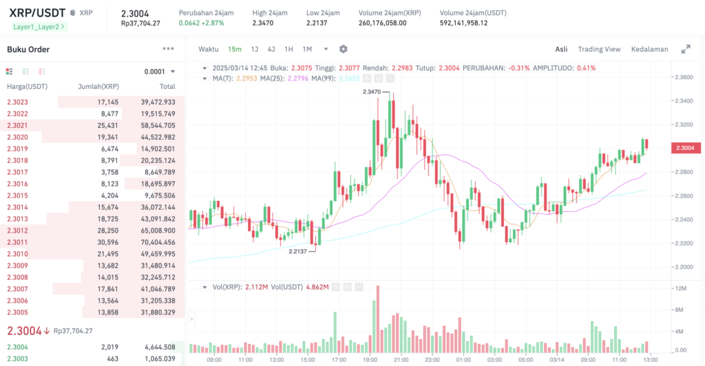 Pergerakan harga XRP (XRP/USDT) pada Jumat, 14 Maret 2025. Sumber: Tokocrypto.