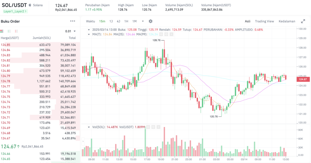 Pergerakan harga Solana (SOL/USDT) pada Jumat, 14 Maret 2025. Sumber: Tokocrypto.