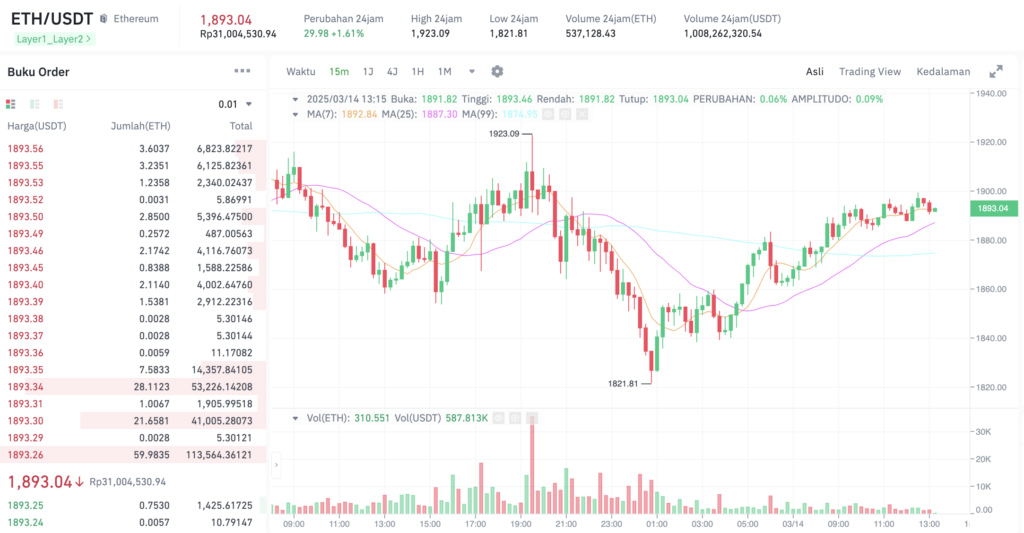 Pergerakan harga Ethereum (ETH/USDT) pada Jumat, 14 Maret 2025. Sumber: Tokocrypto.