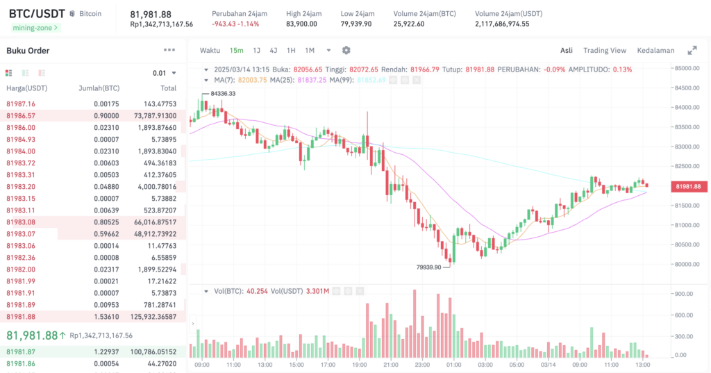 Pergerakan harga Bitcoin (BTC/USDT) pada Jumat, 14 Maret 2025. Sumber: Tokocrypto.