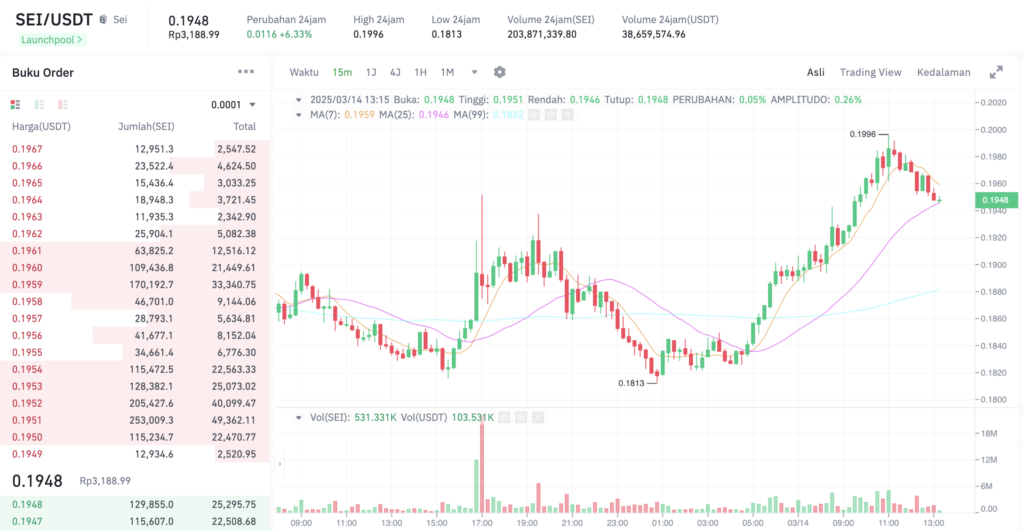 Pergerakan harga Sei (SEI/USDT) pada Jumat, 14 Maret 2025. Sumber: Tokocrypto.