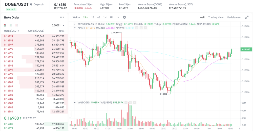 Pergerakan harga Dogecoin (DOGE/USDT) pada Jumat, 14 Maret 2025. Sumber: Tokocrypto.